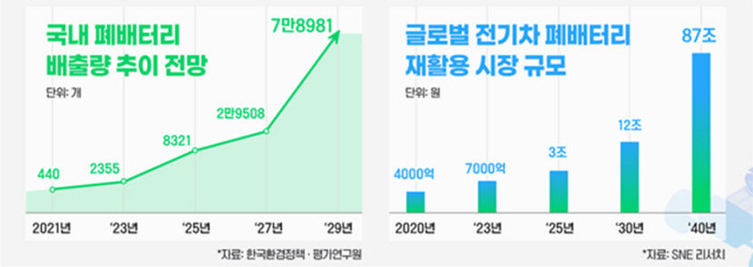대구 달성 구지에 전기차 사용후 배터리 시험평가센터 …선순환 경제 구현