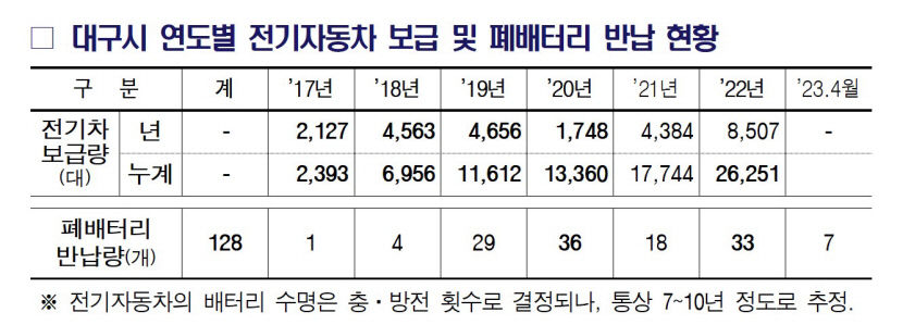 대구 달성 구지에 전기차 사용후 배터리 시험평가센터 …선순환 경제 구현