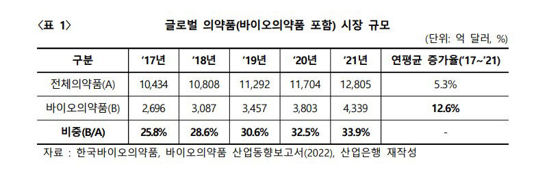 최근 5년 새 바이오의약품 시장 61% 증가