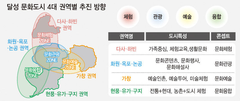 [대구의 뿌리, 문화 예술 중심지 달성 .7] 달성, 영남권 대표 문화도시로