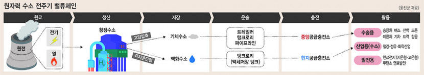 친환경·대량생산 원자력수소, 탄소중립시대 핵심 에너지원