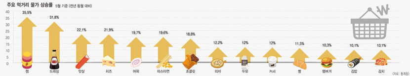 라면이나 한 그릇? 옛말 됐다…물가상승률 13.1% 14년만에 최고