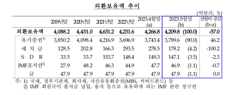 5월 외환보유액 4천 209억달러...석달만에 감소 전환
