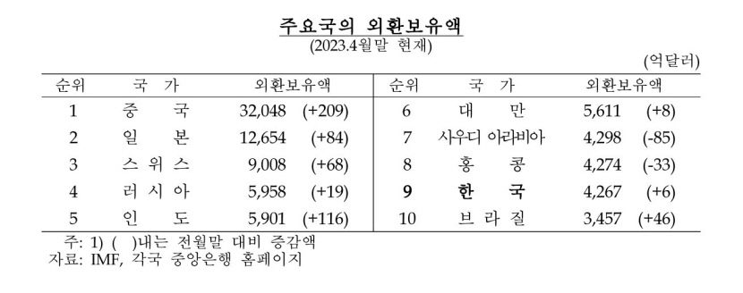 5월 외환보유액 4천 209억달러...석달만에 감소 전환
