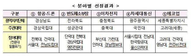 영남대(에코업) 영진전문대(반도체 소부장), 혁신융합대학 선정