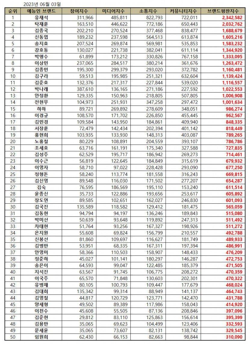 유재석, 6월 예능인 브랜드평판 1위, 탁재훈·김종국·신동엽 순…송지효 20단계 껑충 왜?