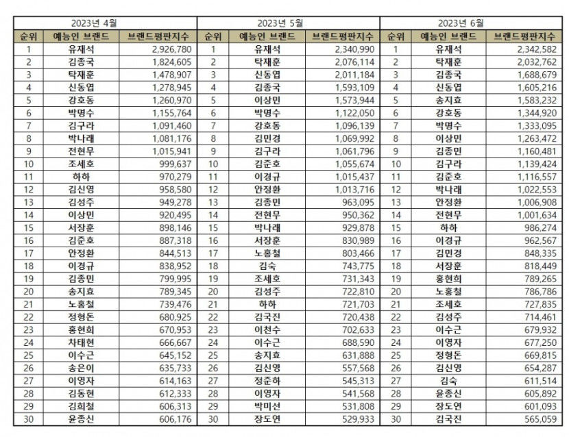 유재석, 6월 예능인 브랜드평판 1위, 탁재훈·김종국·신동엽 순…송지효 20단계 껑충 왜?