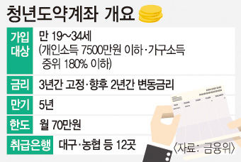 청년 목돈 마련 청년도약계좌 6% 금리 나올까