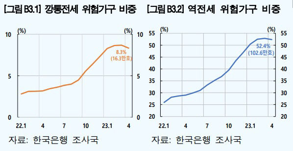 올 하반기와 내년 상반기 만기 도래 깡통전세·역전세 규모 커