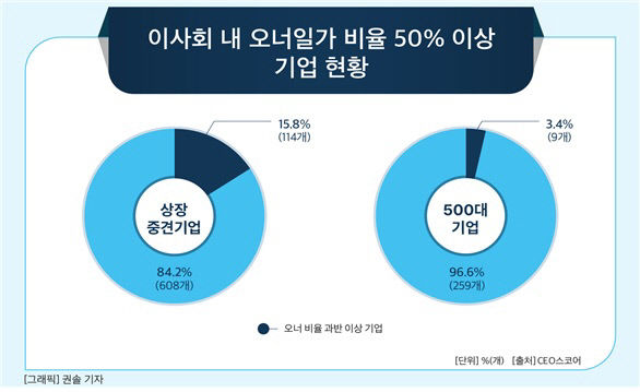 상장 중견기업 114개사, 오너일가 절반 이상