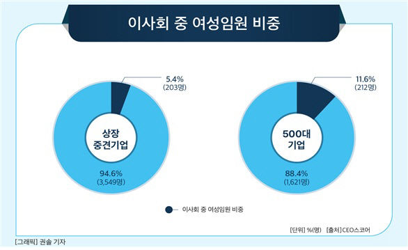 상장 중견기업 114개사, 오너일가 절반 이상