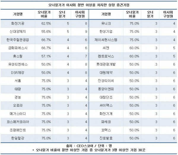 상장 중견기업 114개사, 오너일가 절반 이상