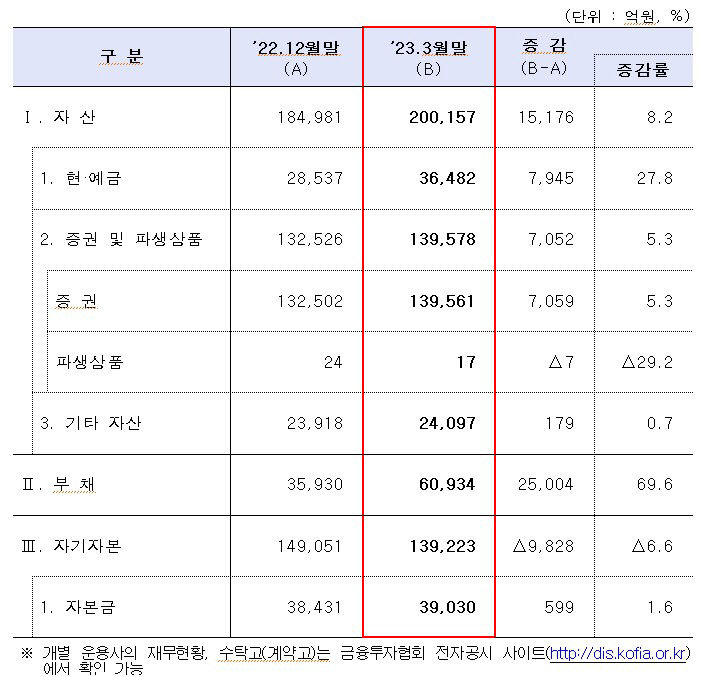 자산운용사 1분기 순이익, 1년 전보다 17% 상승