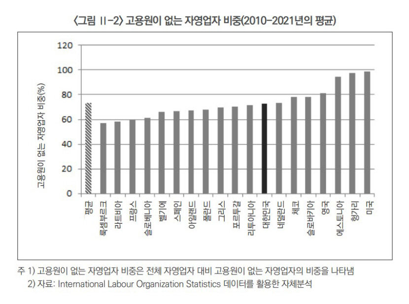 최저임금 24.7% 인상하면 1인 자영업자 19만명 양산