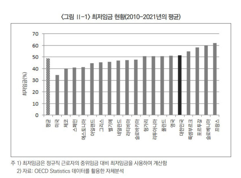 최저임금 24.7% 인상하면 1인 자영업자 19만명 양산