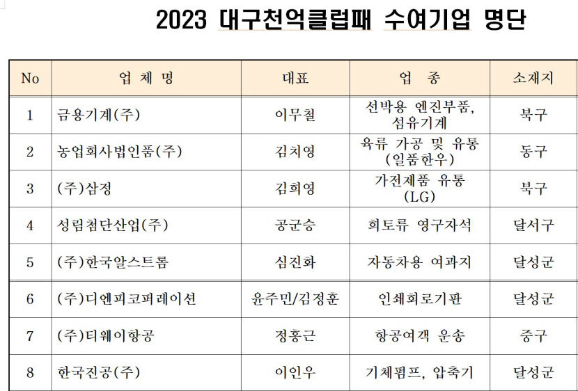 대구 매출천억클럽 가입 기업 98개로 늘어