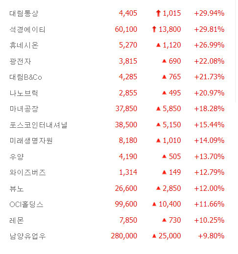 석경에이티·대림통상 상한가 배경?, 광전자·나노브릭·우양·와이즈버즈 급등