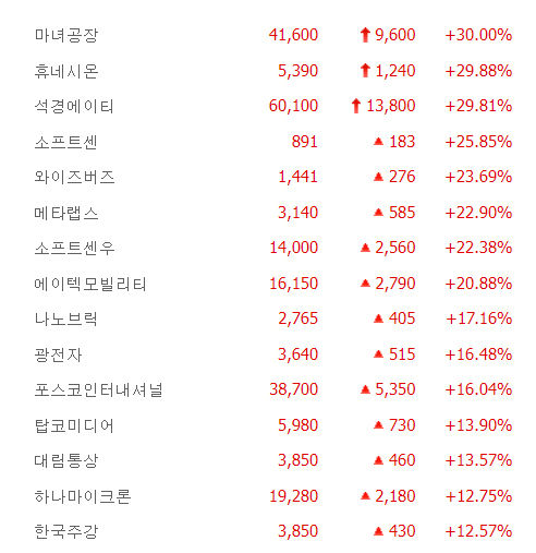 휴네시온 등 3종목 상한가, 소프트센·메타랩스·탑코미디어·하나마이크론 등 급등 마감