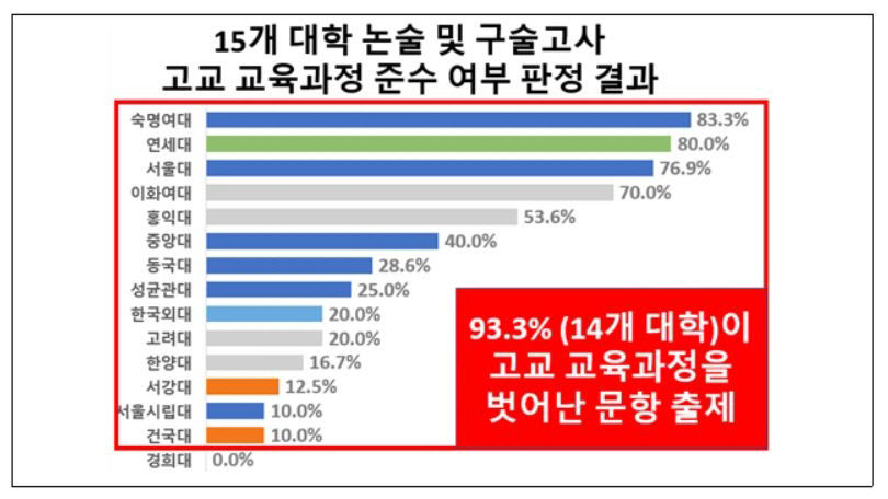 2023학년도 주요대학 자연계열 논술 전형 36퍼센트가 교육과정 벗어나