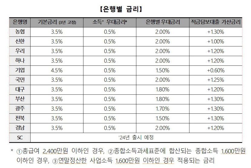 청년도약계좌 금리 예비공시... 기본금리 3.5~4.5%