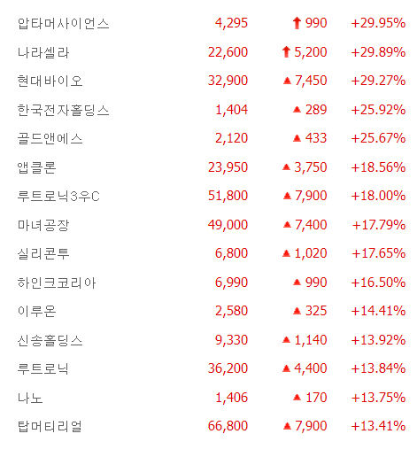 마녀공장·나라셀라·압타머사이언스 상한가, 현대바이오··앱클론·실리콘투·이투온 급등