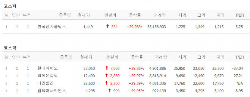 한국전자홀딩스·현대바이오·라이온컴텍 등 5종목 상한가 마감