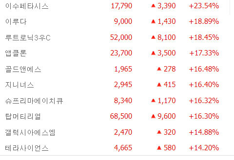 한국전자홀딩스·현대바이오·라이온컴텍 등 5종목 상한가 마감