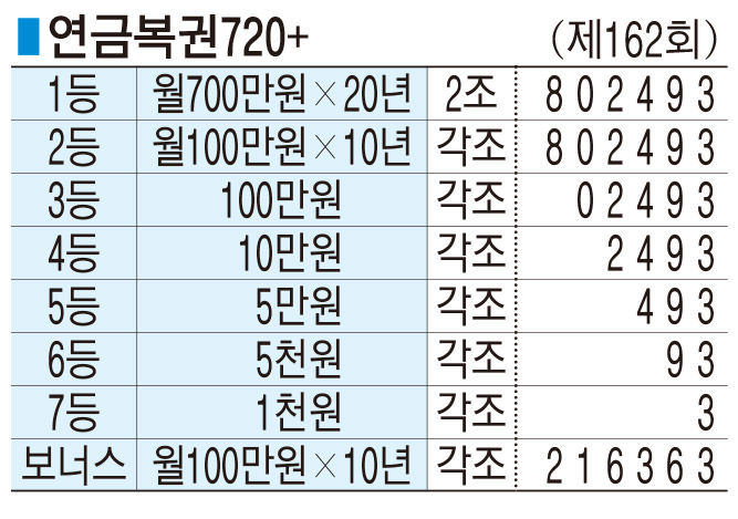 ■ 연금복권720+ (제162회)