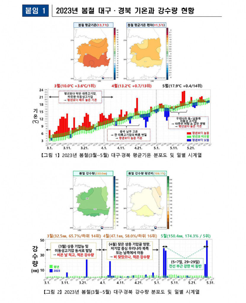 올해 가장 뜨거웠던 봄…대구경북 평균 13.7℃로 역대 최고치 기록