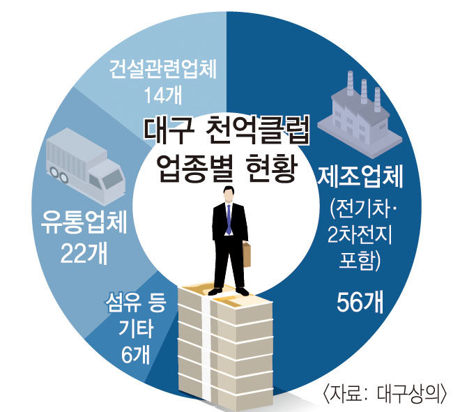대구 천억클업 98곳 업종별로 분석해보니