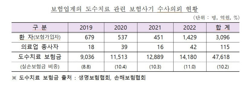 도수치료 가장한 성형·피부미용 시술 극성