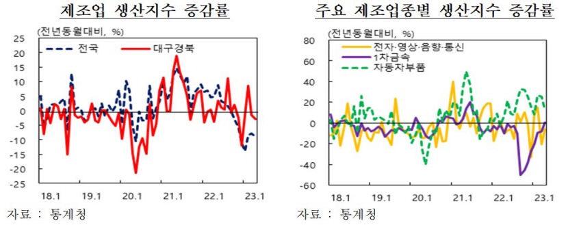 4월 대구경북 생산, 수요 모두 감소