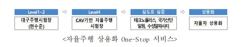 대구서 자율주행 레벨4단계 시험평가 가능해진다