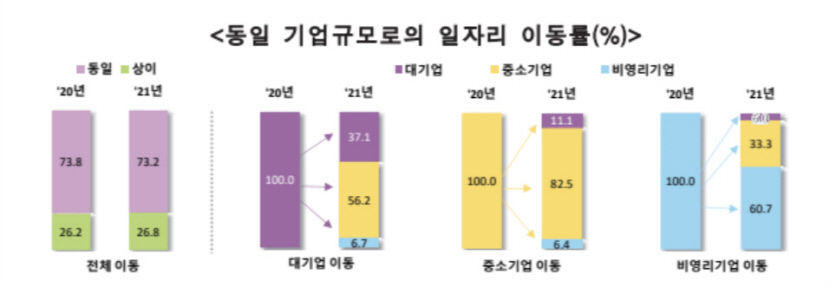 대기업-중소기업 소득 격차 2배