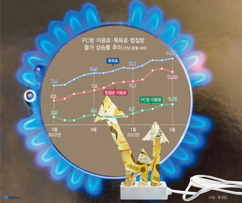공공요금 인상으로 목욕료 14년5개월 만 최고치…전전긍긍 소상공인