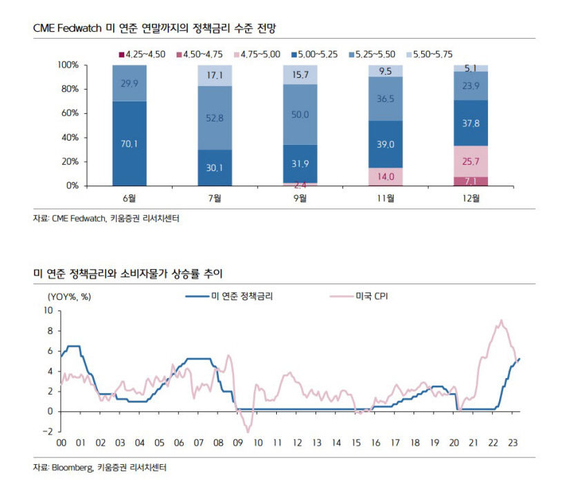 미국 6월 FOMC, 기준금리 동결 예상