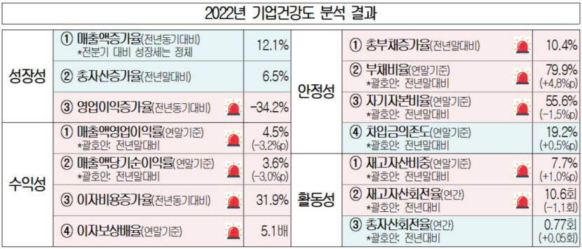 수익은 줄고, 이자는 늘고...기업건강도 빨간불