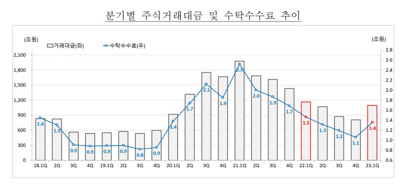 올 1분기 증권사 순이익 1년 전보다 90% 증가