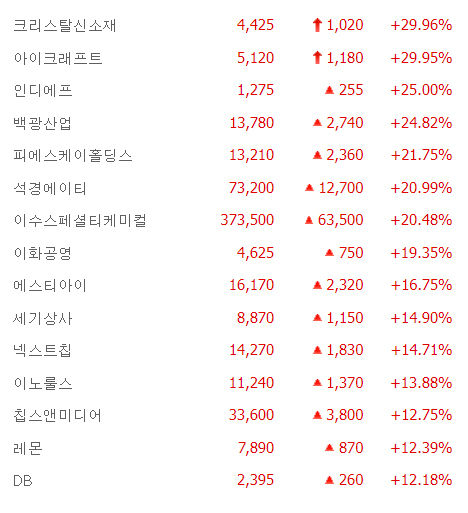 아이크래프트·크리스탈신소재 상한가, 백광산업·석경에이티·이수스페셜티케미컬·이화공영 급등