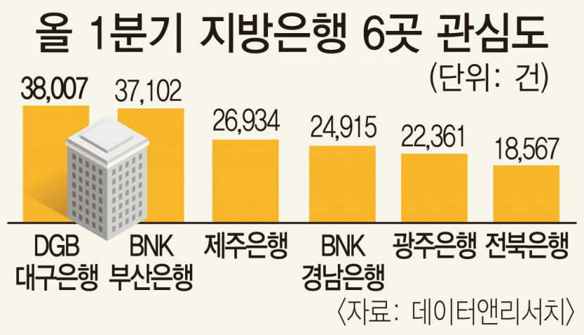 DGB대구은행, 올 1분기 지방은행 중 관심도 1위