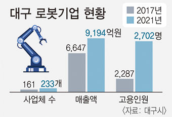 美 실리콘밸리 로봇기업이 투자한 대구 로봇 인프라 상황은