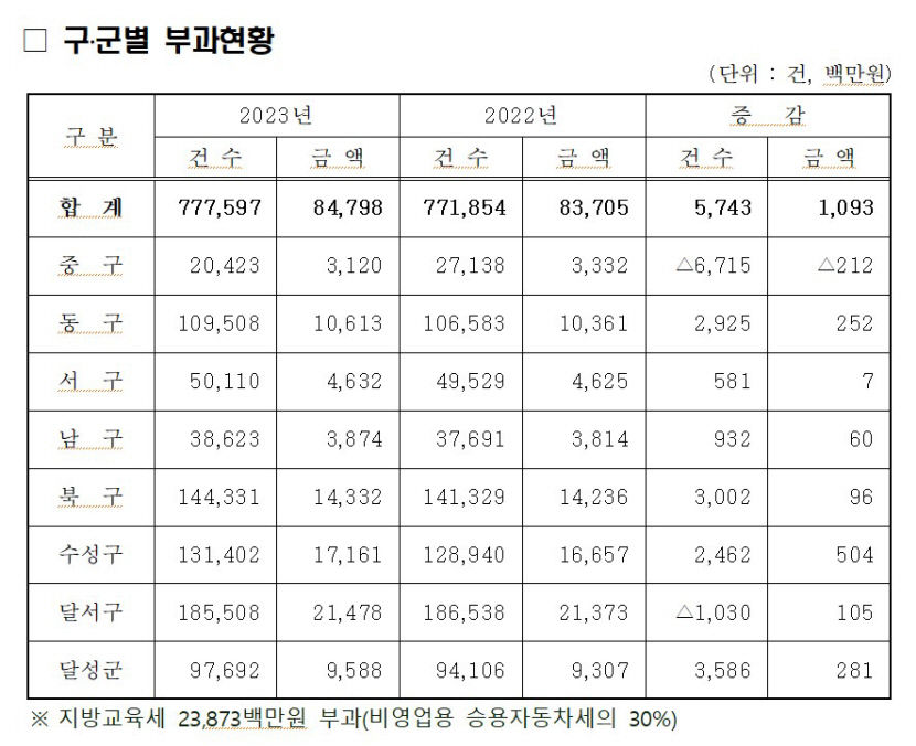 1년 새 대구 자동차세 증감액의 절반가량 수성구 부과
