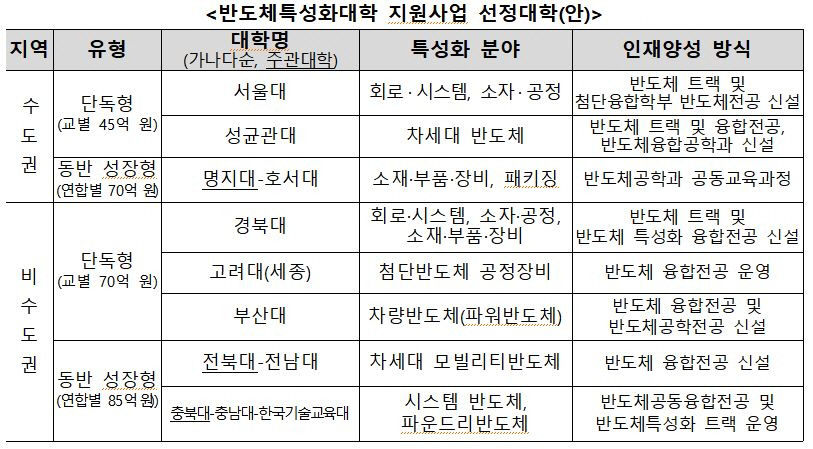 경북대, 반도체특성화대학 최종 선정