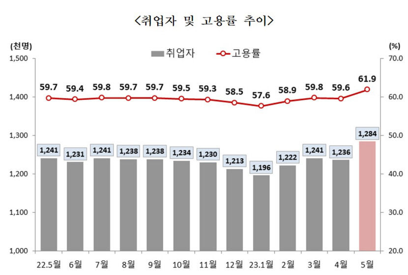 지난달 대구 취업자 4만4천명 중 약 40% 건설업