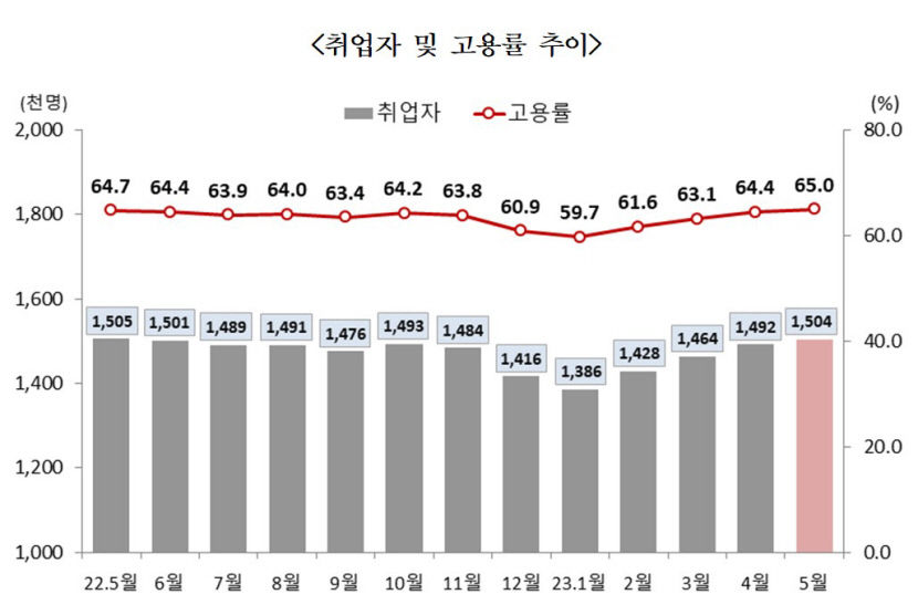 지난달 대구 취업자 4만4천명 중 약 40% 건설업