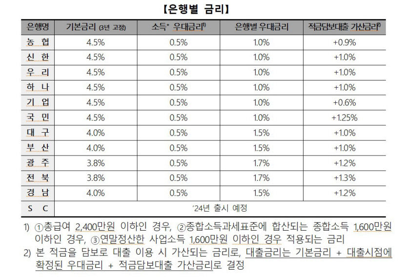 15일 출시될 청년도약계좌 11개 취급은행 기본금리 일제히 상향