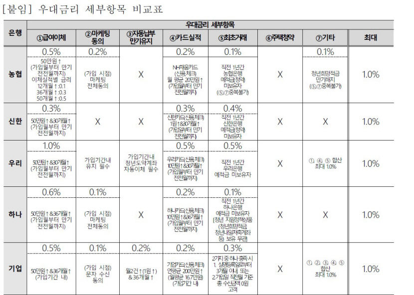 15일 출시될 청년도약계좌 11개 취급은행 기본금리 일제히 상향