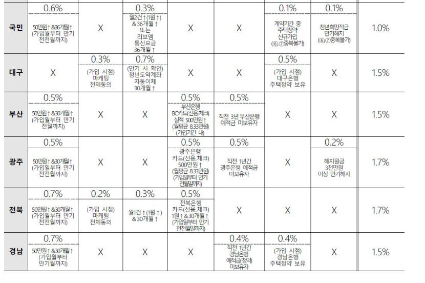 15일 출시될 청년도약계좌 11개 취급은행 기본금리 일제히 상향