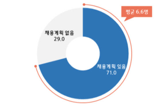 경력 상관 없어요…중소기업 10곳 중 7곳 신규 채용