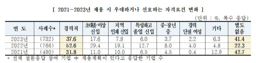 경력 상관 없어요…중소기업 10곳 중 7곳 신규 채용